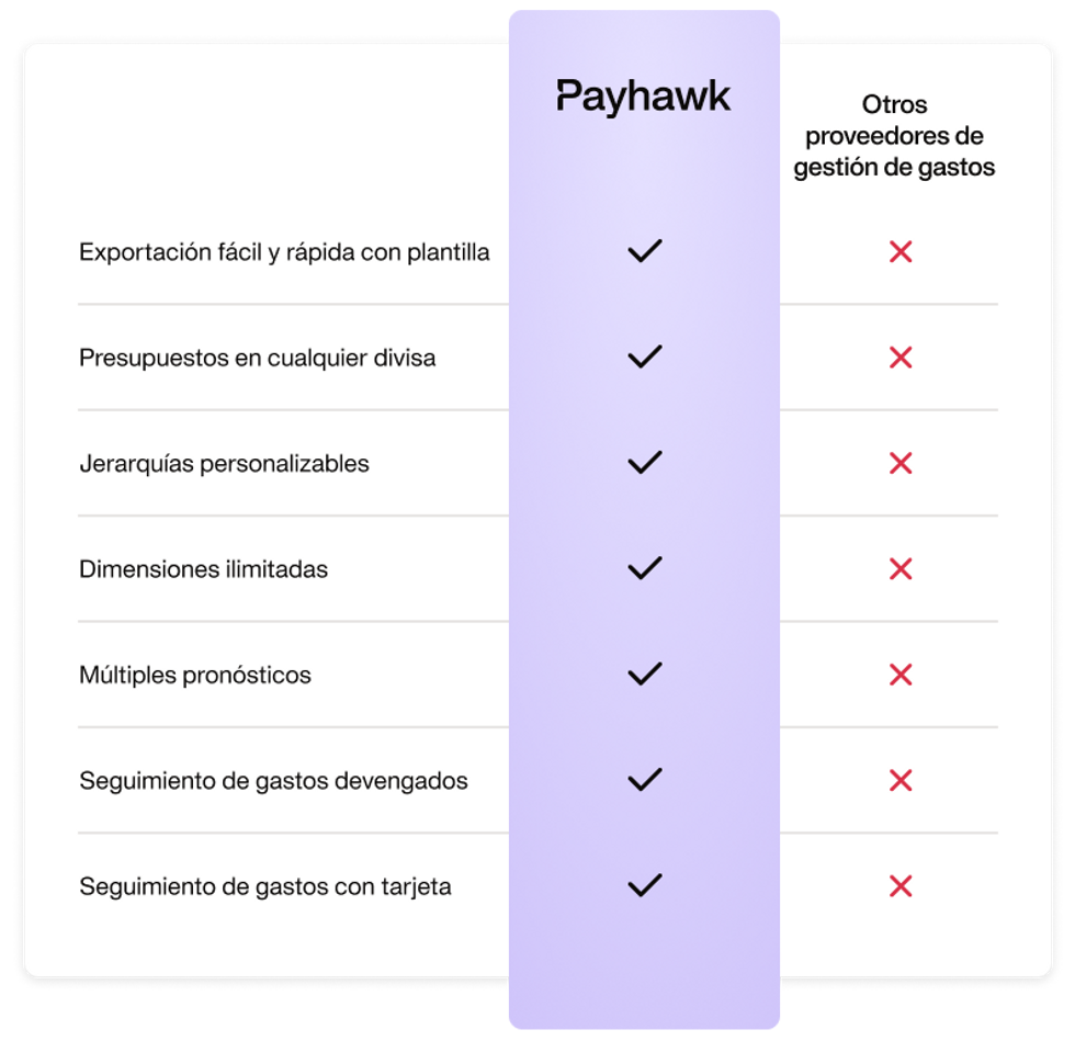 imagen de una tabla comparativa que muestra todas las características del software de seguimiento de presupuestos Payhawk en comparación con otras soluciones